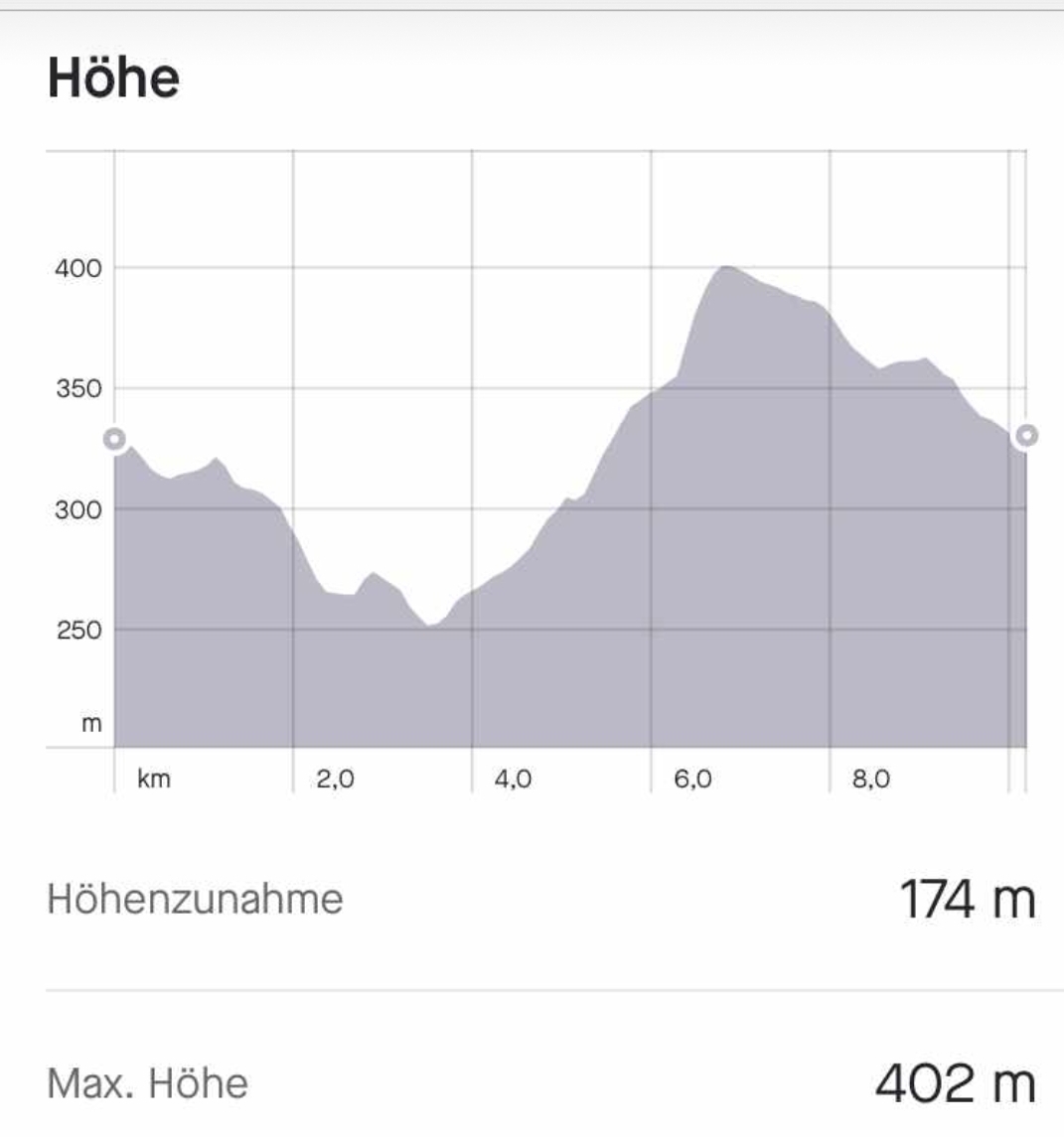 Sulzburg BMüller Streckenprofil